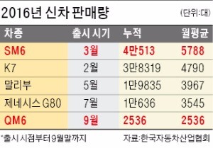 [오토 포커스] 중형차 고급화 열풍 주도한 SM6…많이 팔린 신차 1위