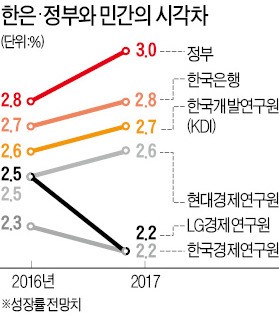 [저성장 늪에 빠진 경제] 한은 "선전했다…올해 2.7% 성장 가능"