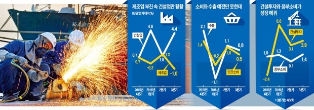 [저성장 늪에 빠진 경제] 추경·건설 빼면 마이너스 성장…제조업은 7년반 만에 최악