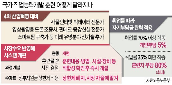 직업훈련, 4차 산업혁명 맞춰 대수술