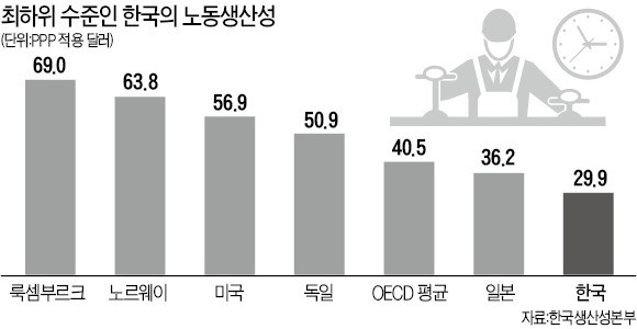 각종 규제·정규직 과보호의 '덫'…가뜩이나 낮은 노동생산성 더 추락