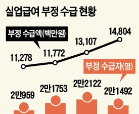 줄줄 새는 실업급여…2013~2015년 무자격자 9만여명에 545억원 지급