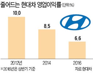 현대자동차 '위기 경영'…임원 급여 10% 반납