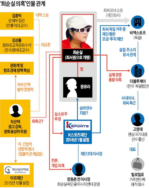 "최순실 책상 위엔 늘 30㎝ 대통령 보고자료"…비선조직 삼성동팀의 몸통설 나돌아