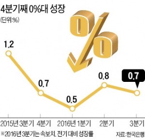 4분기째 '0%대 성장'…한은 "3분기 0.7%"