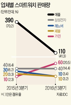 스마트워치의 굴욕, 전 세계 3분기 판매량 반토막…애플은 71.6% 감소