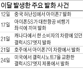 아이폰5S·갤S7엣지도 '발화'