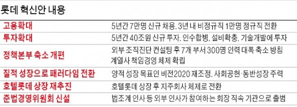 '비전2020' 버린 신동빈 "상생의 롯데 되겠다"