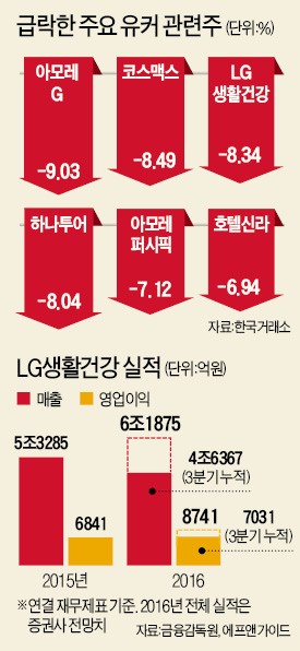 ['유커 줄이기' 나선 중국 정부] 중국의 뜬금없는 '관광 태클'…LG생건·아모레 등 유커주 6~9% 급락