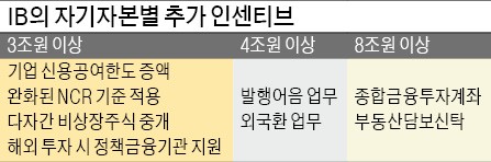 [마켓인사이트] "초대형 IB, 영구채로 자기자본 확충 안된다"