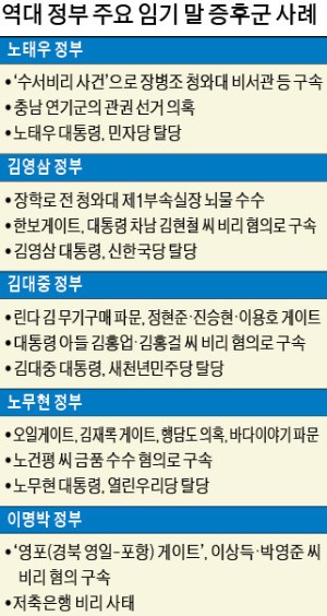 박근혜 정부도…어김없는 '집권 4년차 징크스'