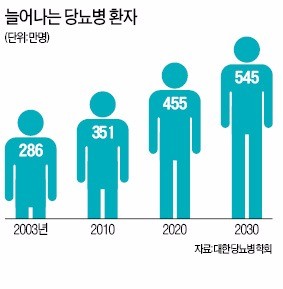 [헬스케어] 휴레이포지티브 "손 안의 의사가 당뇨 환자 건강 지켜드려요"