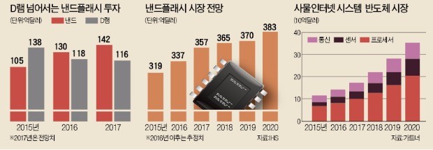 [반도체, 판이 바뀐다] IoT·클라우드발 수요 폭발…반도체 시장 10년 내 두 배로 커진다