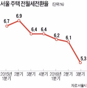 서울 전월세전환율 5.3%…3년 만에 최저