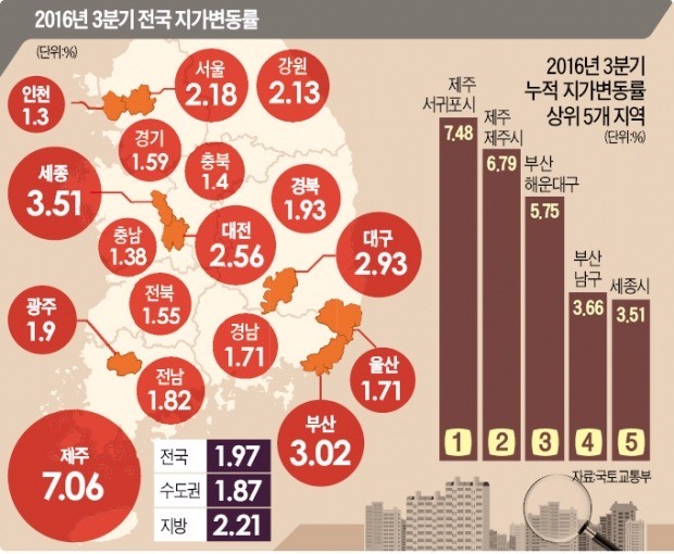 땅값 71개월 연속 상승세…제주 7% 올라 '전국 최고'