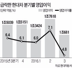 '빅2' 마저…현대자동차·삼성전자 실적 쇼크