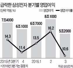 '빅2' 마저…현대자동차·삼성전자 실적 쇼크