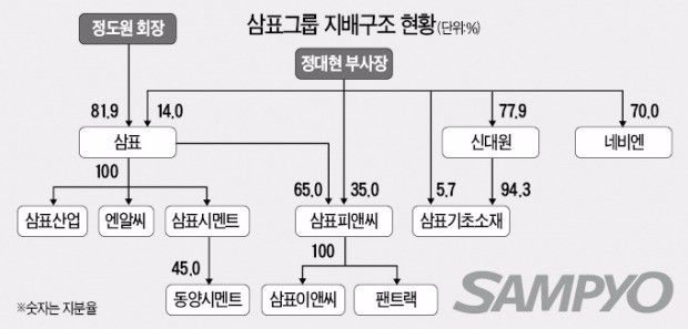 [마켓인사이트] 삼표그룹 승계작업 '급물살'…오너가, 지주사 지분 확대 추진