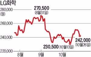 "LG화학 반등 기회 왔다"…'남다른' UBS의 목표가 상향