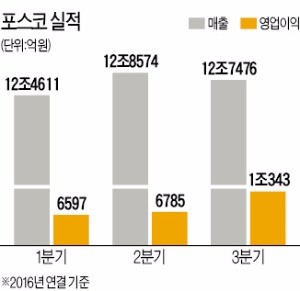 포스코, 4년 만에 영업익 1조 돌파