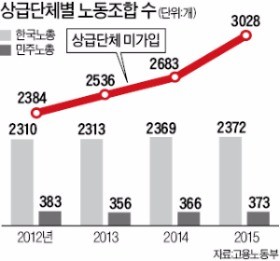 노동조합에 외면받는 한노총·민노총