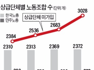 노동조합에 외면받는 한노총·민노총