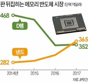 반도체 판이 바뀐다…낸드가 D램 추월