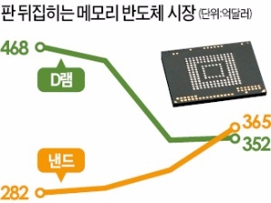 반도체 판이 바뀐다…낸드가 D램 추월