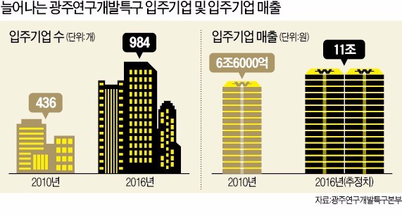 '첨단기술 선도기업' 키우는 광주연구개발특구