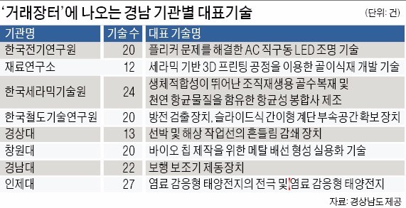 경남도 '특허·신기술 장터' 연다