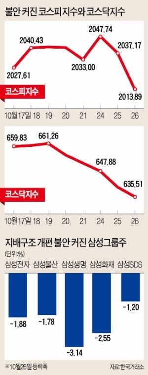 '최순실 게이트'에 주식시장도 '조마조마'