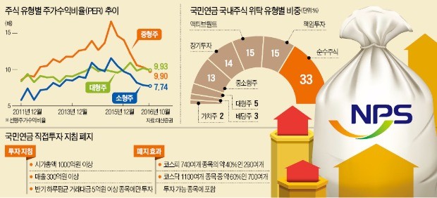 국민연금 '1조 실탄' 연내 증시에 푼다…1000여개 중소형주 '투자 봉인' 해제