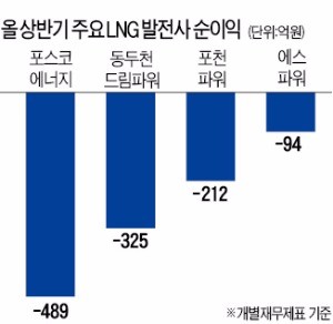 LNG발전소 보조금 30% 올려도 적자라는데…