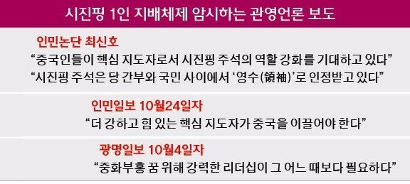 중국, 노골적으로 '시진핑 띄우기'…1인 지배체제 구축 속도내나