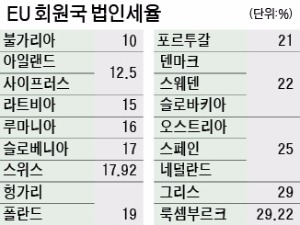 "조세회피 막아라"…EU, 법인세제 단일화 재시동