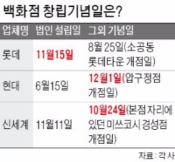 백화점 3사 창립세일, 27일 똑같이 시작하는 까닭