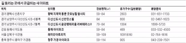 [분양 포커스] SRT·GTX 등 새길 뚫리는 곳…집값도 '쾌속'