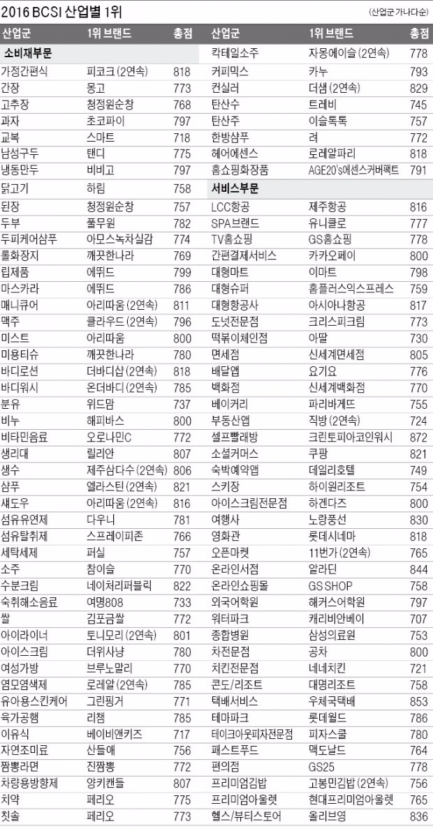 [2016 브랜드고객만족지수 (BCSI)] 고객과 통했다…신뢰가 커졌다