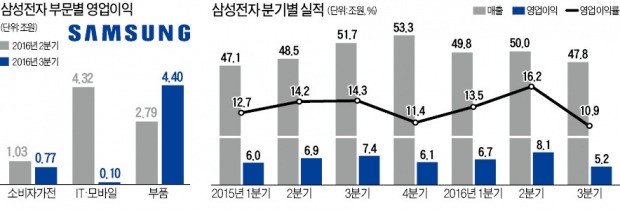 [이재용의 '뉴삼성 시대'] 영업이익 4조4000억…부품이 떠받친 삼성전자 실적