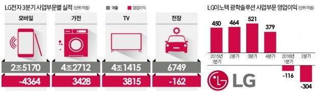 LG디스플레이·이노텍 "신사업으로 만회하자"