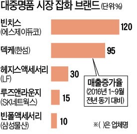 코치의 빈자리 누가…대중명품 '왕좌의 게임'