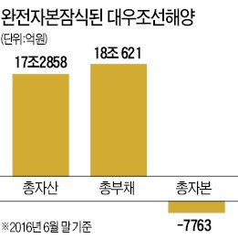 [알맹이 빠진 '대우조선 해법'] 산업은행·수출입은행 최대 3조 출자전환하는데…