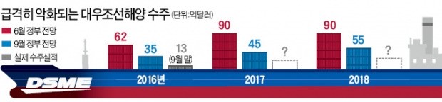 다음 정권에 떠넘기는 '대우조선 해법'