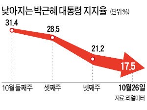 "박 대통령, 또 사과한다"…청와대 참모진 조만간 교체