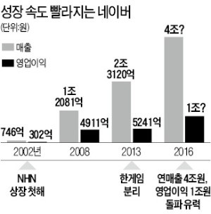 네이버, 분기 매출 1조시대…'1등 공신' 라인