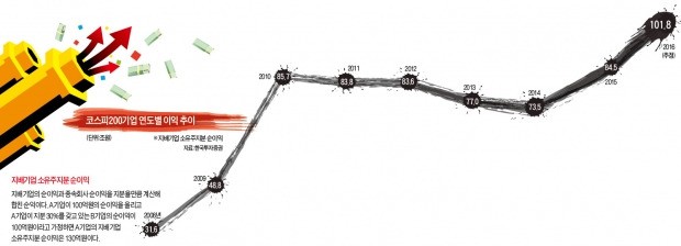 코스피200 기업 이익, 사상 첫 연 100조 돌파