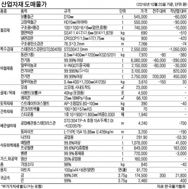 [산업자재 시세] 알루미늄괴 값 3.6% 하락