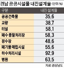 경남도, 공공시설물 지진 대비에 1880억 쓴다