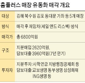 [마켓인사이트] 사학연금, 홈플러스 매장 5곳 샀다