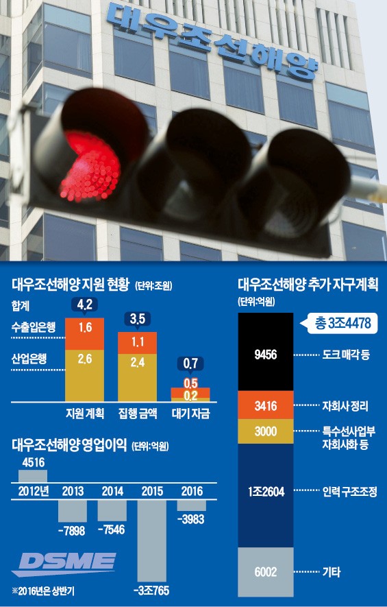 [알맹이 빠진 '대우조선 해법'] "일단 살리고 보자"…1년 만에 또 나오는 대우조선 '연명책'